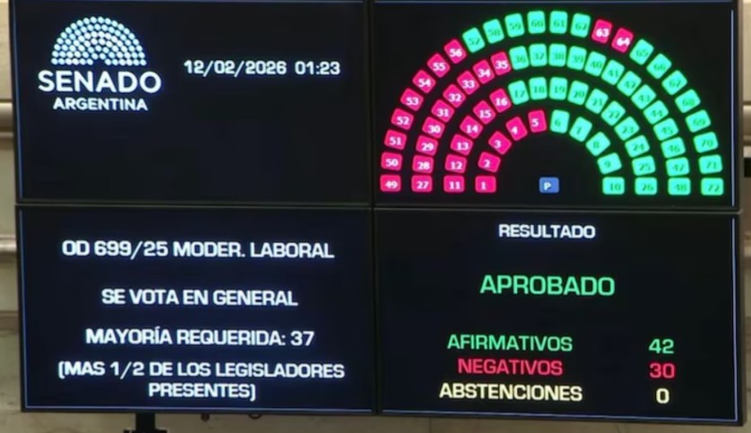El Senado dio media sanción a la reforma laboral y Diputados define 