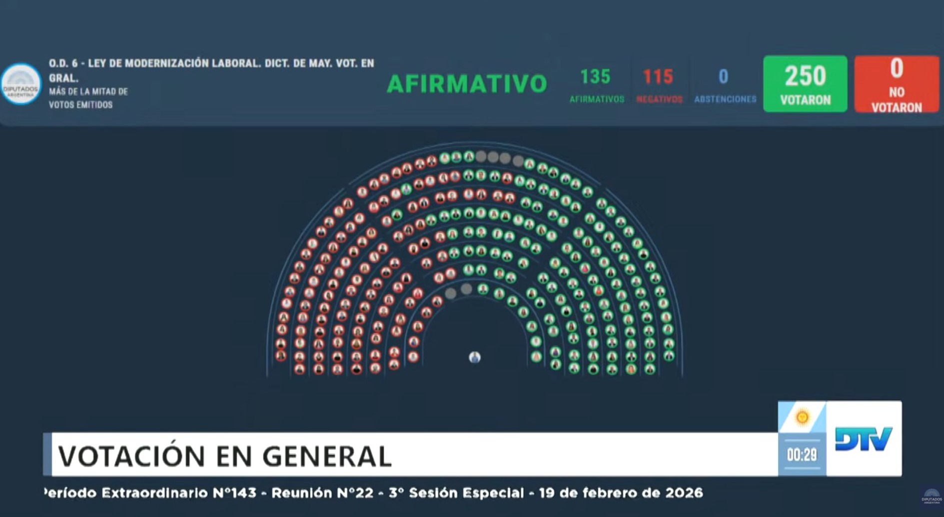 La reforma laboral avanza: Diputados la aprobó con cambios y la remite al Senado