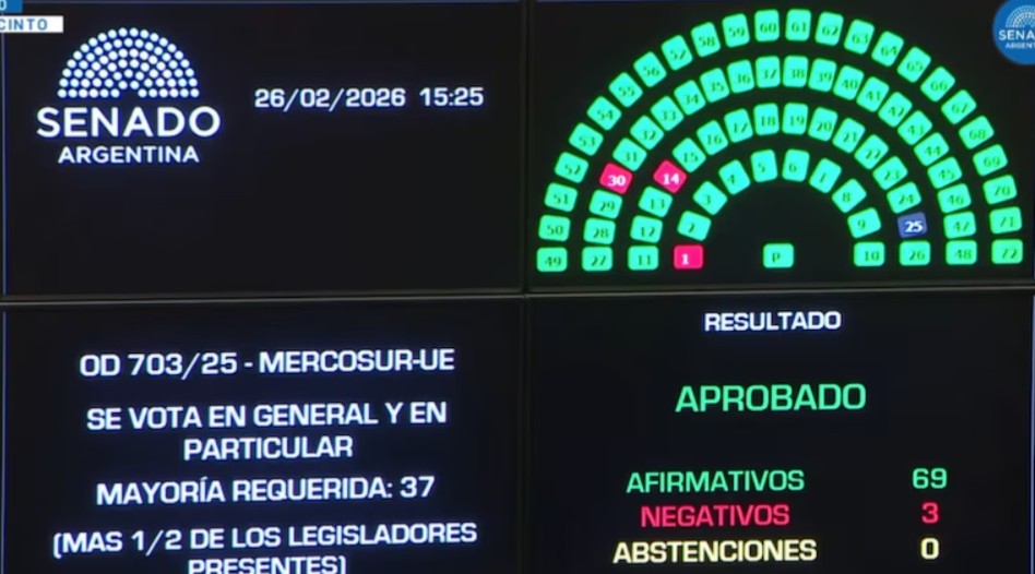 Un acuerdo que tardó 26 años: Argentina ratificó el pacto Mercosur–UE