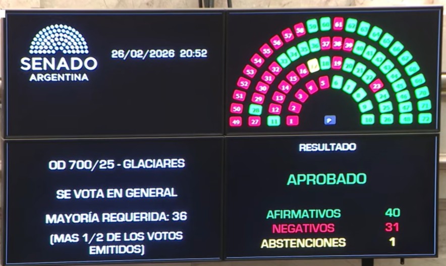El oficialismo impuso su mayoría y aprobó la reforma a la Ley de Glaciares