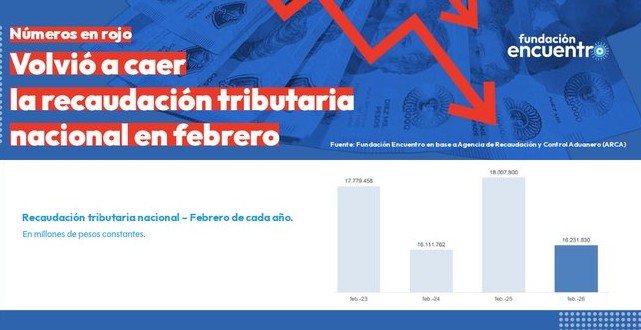 Fuerte caída de la recaudación en febrero: los ingresos tributarios bajaron casi 10% 