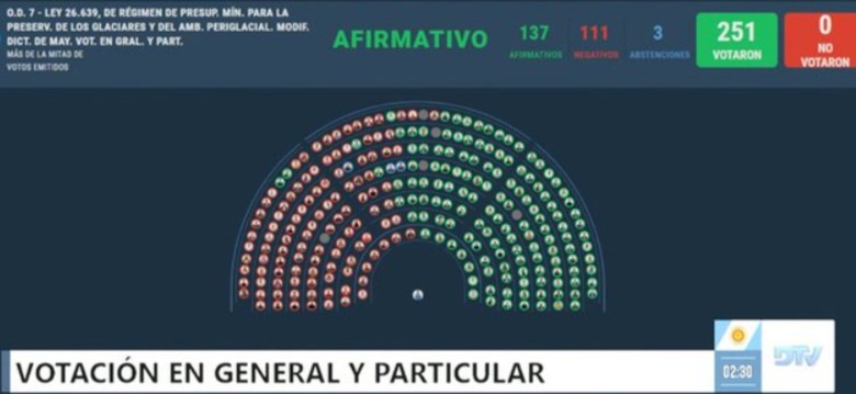137 votos que dividen: polémica por el futuro de los glaciares en Argentina