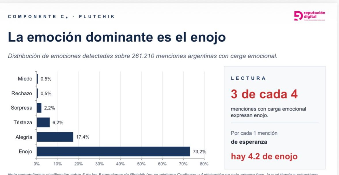 El enojo contra Milei ya entró en zona crítica