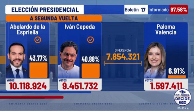 Colombia define su futuro en segunda vuelta