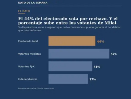 el 44 por ciento del electorado vota por rechazo 2269415