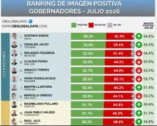 ranking de gobernadores julio 2026 2277191