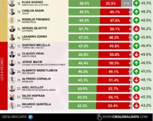 ranking de gobernadores julio 2026 2277190
