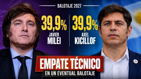 Escenario ajustado: Milei y Kicillof en empate técnico