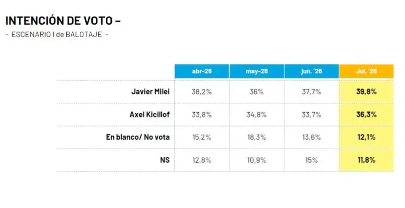 intencion de voto ballotaje 2294785