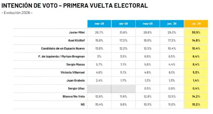 intencion de voto primera vuelta 2294786