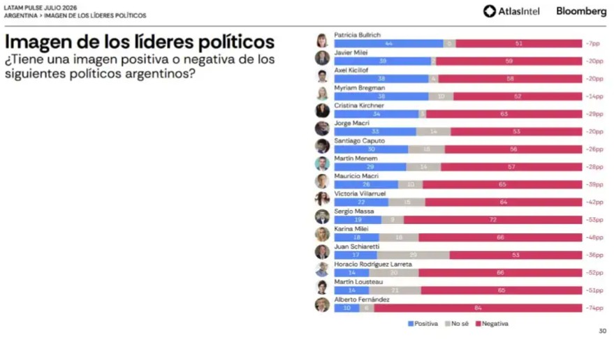 graficos encuesta de atlasintel y bloomberg 06082026 2298752