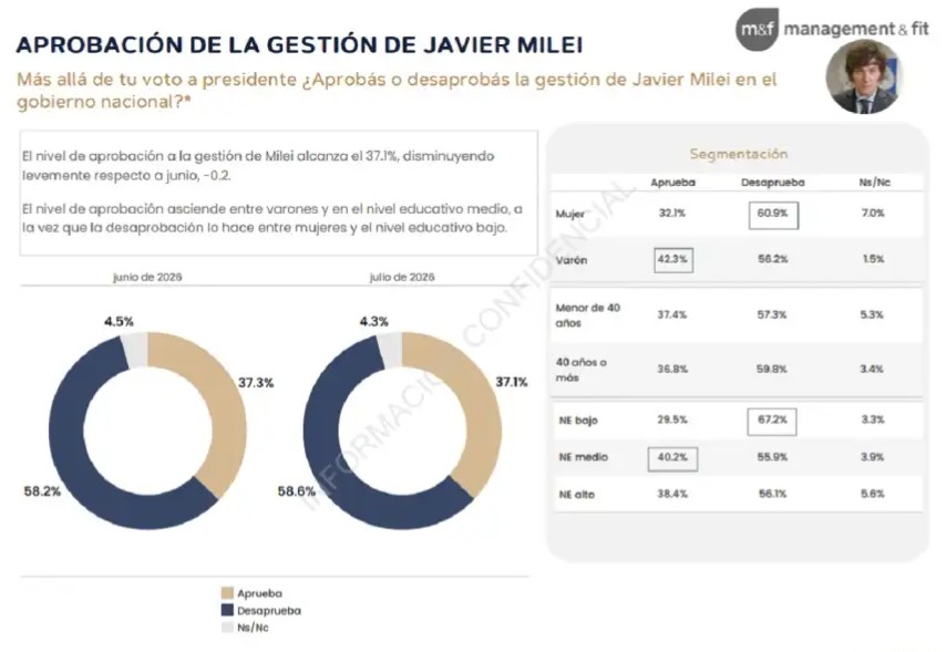 encuesta 57 reclama un cambio total 2299596