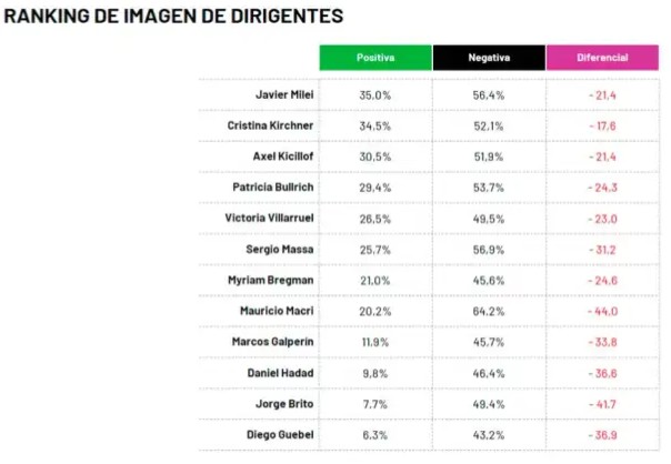 encuestas que miden a cristina 2316469