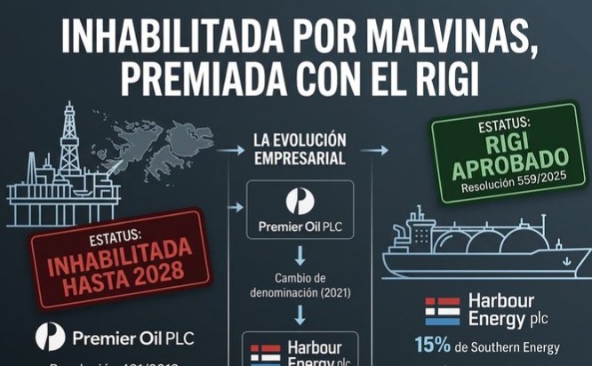 Polémica por beneficios del RIGI a una petrolera vetada