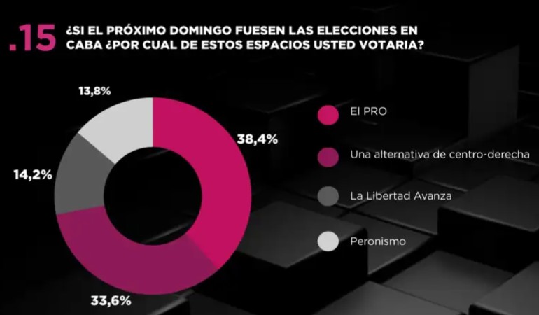 encuesta caba elecciones 2027 2316403