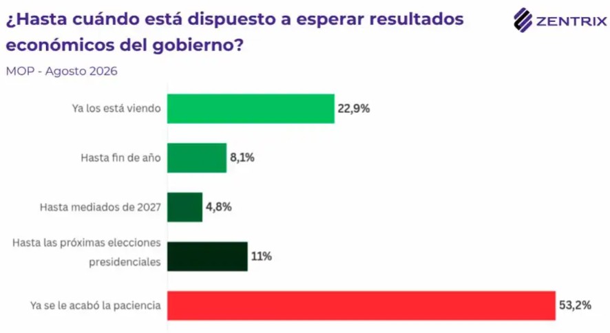encuesta preocupaciones economicas pensando en 2027 2320515