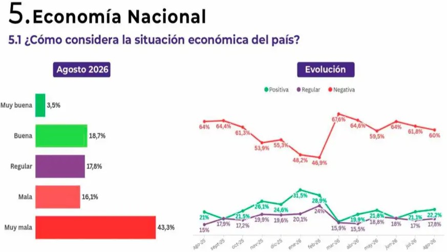 encuesta preocupaciones economicas pensando en 2027 2320514