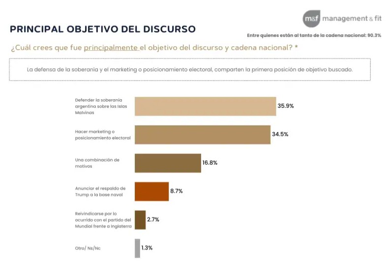 monitoreo de opinion publica relevamiento nacional sobre los anuncios por malvinas 2320195