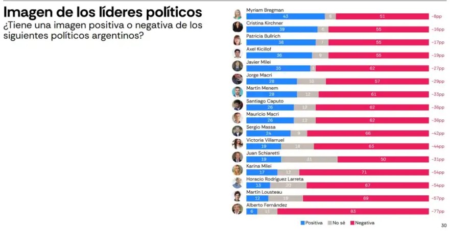 encuesta imagen dirigentes politicos 2321287