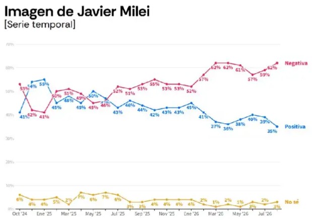encuesta imagen dirigentes politicos 2321288