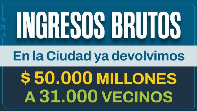 Ingresos Brutos: 31.000 porteños se beneficiaron con la devolución exprés de saldos a favor