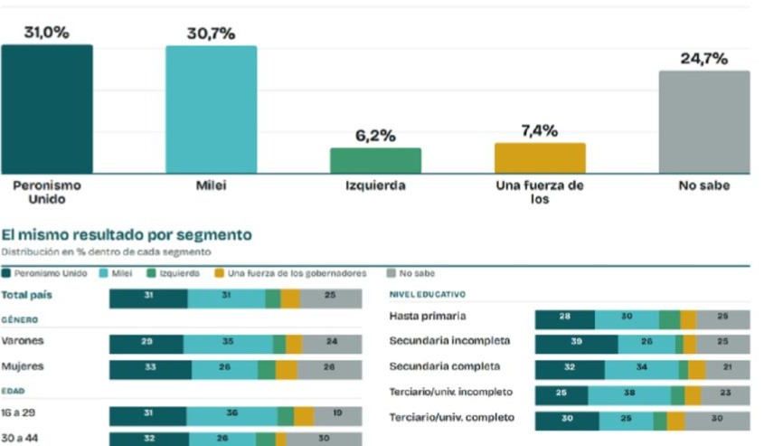 elecciones 2027 encuesta analogias 2326308
