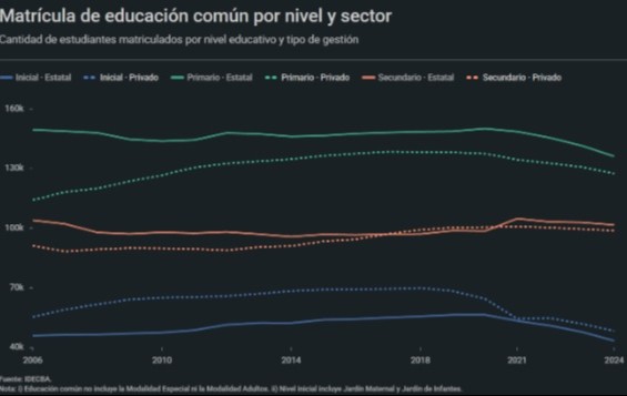 CABA: cada vez más adultos jóvenes dependen solo del sistema público de salud 