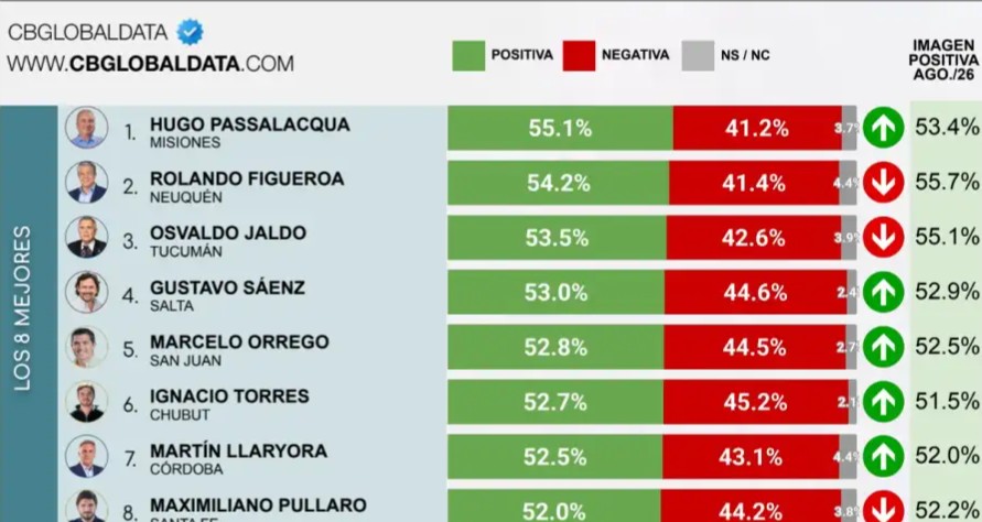 los mejores gobernadores en septiembre 2340328