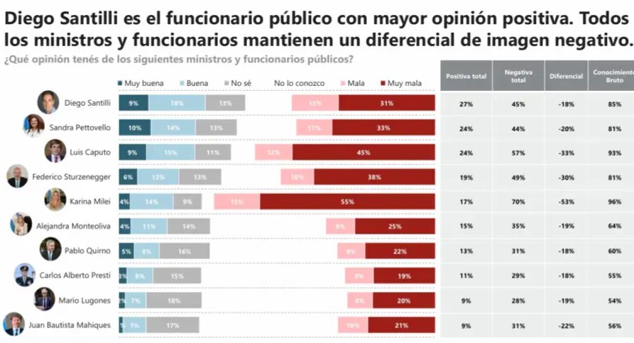 encuesta los ministros con mejor imagen 2346225