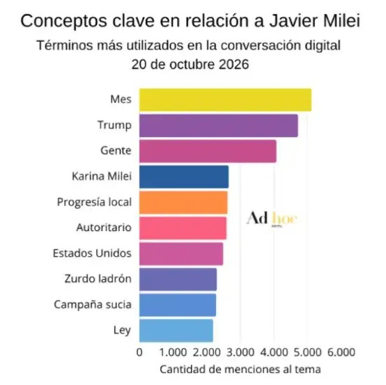 22 10 2026 encuesta ad hoc imagen milei llegar a fin de mes 2353927